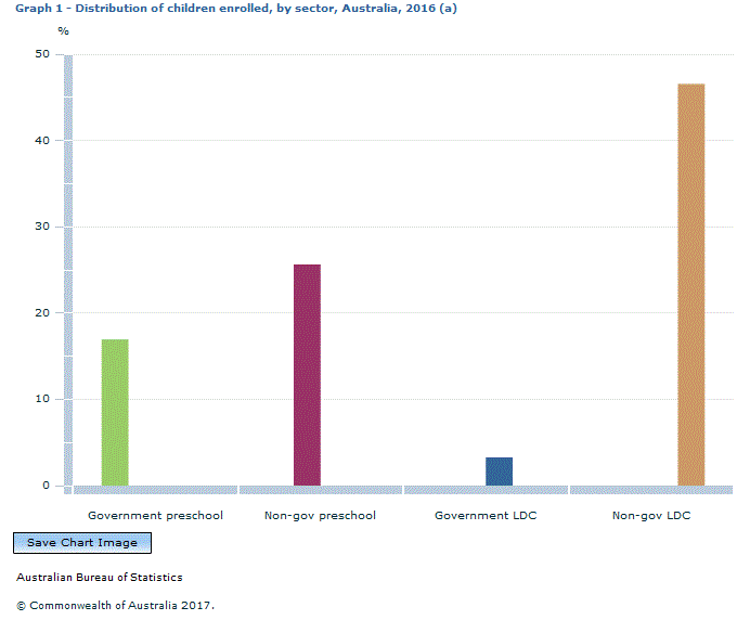 Graph Image for Graph 1 - Distribution of children enrolled, by sector, Australia, 2016 (a)